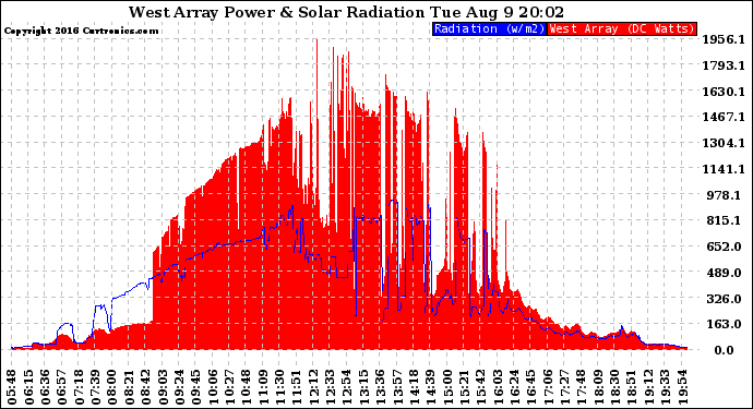 Solar PV/Inverter Performance West Array Power Output & Solar Radiation