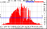 Solar PV/Inverter Performance West Array Actual & Average Power Output