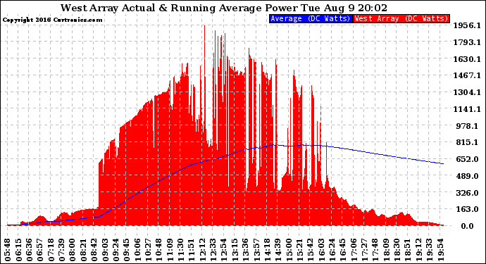 Solar PV/Inverter Performance West Array Actual & Running Average Power Output