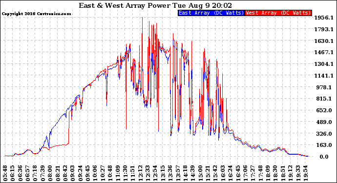 Solar PV/Inverter Performance Photovoltaic Panel Power Output