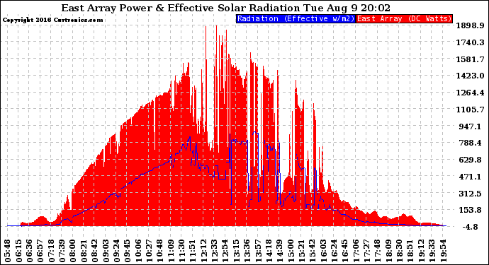 Solar PV/Inverter Performance East Array Power Output & Effective Solar Radiation