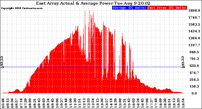 Solar PV/Inverter Performance East Array Actual & Average Power Output