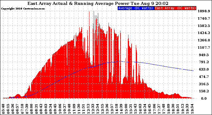 Solar PV/Inverter Performance East Array Actual & Running Average Power Output