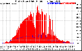 Solar PV/Inverter Performance Total PV Panel Power Output & Solar Radiation