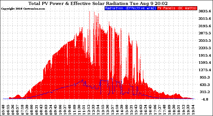 Solar PV/Inverter Performance Total PV Panel Power Output & Effective Solar Radiation