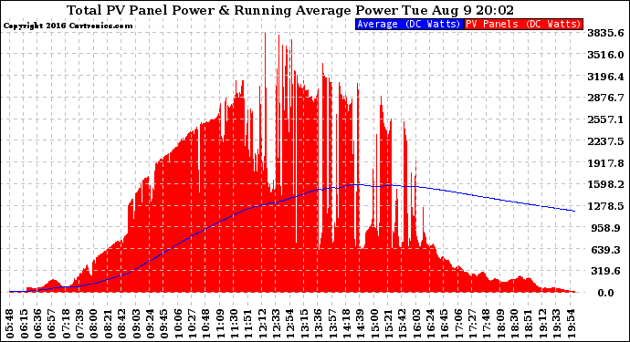 Solar PV/Inverter Performance Total PV Panel & Running Average Power Output