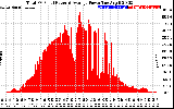 Solar PV/Inverter Performance Total PV Panel Power Output