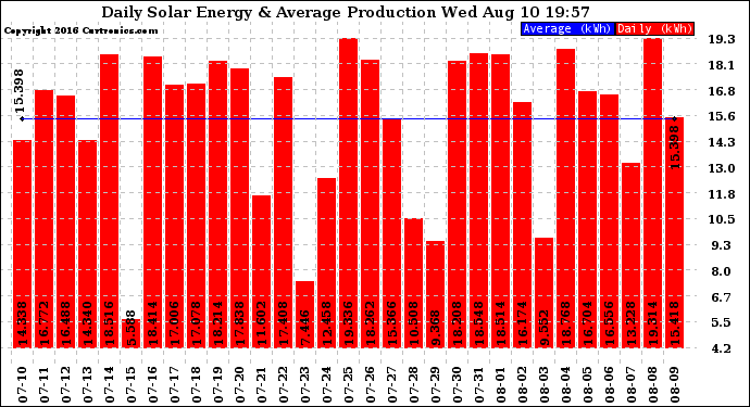 Solar PV/Inverter Performance Daily Solar Energy Production