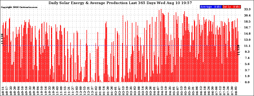 Solar PV/Inverter Performance Daily Solar Energy Production Last 365 Days