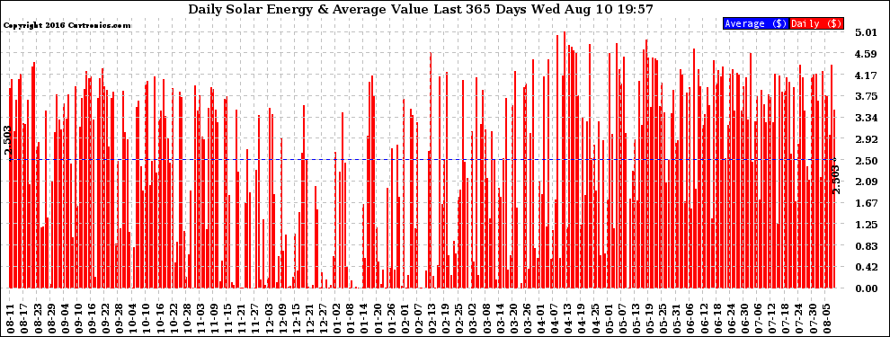 Solar PV/Inverter Performance Daily Solar Energy Production Value Last 365 Days