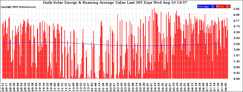 Solar PV/Inverter Performance Daily Solar Energy Production Value Running Average Last 365 Days