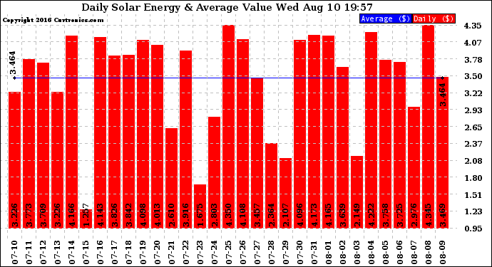 Solar PV/Inverter Performance Daily Solar Energy Production Value