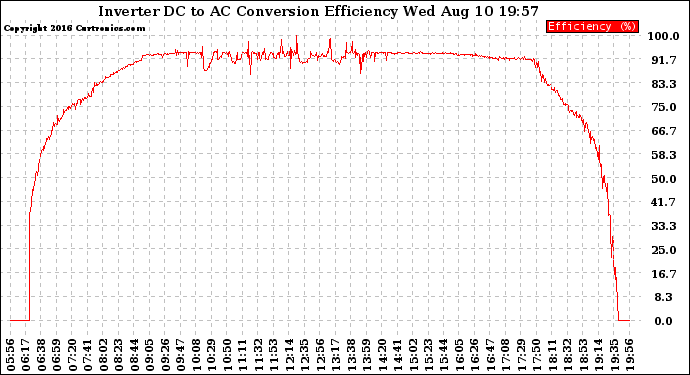 Solar PV/Inverter Performance Inverter DC to AC Conversion Efficiency