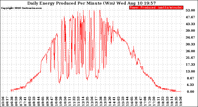 Solar PV/Inverter Performance Daily Energy Production Per Minute