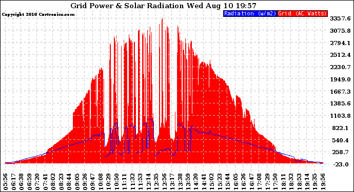 Solar PV/Inverter Performance Grid Power & Solar Radiation