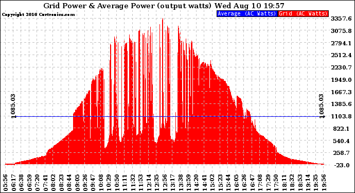 Solar PV/Inverter Performance Inverter Power Output