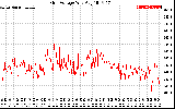 Solar PV/Inverter Performance Grid Voltage