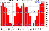 Milwaukee Solar Powered Home Monthly Production Value Running Average