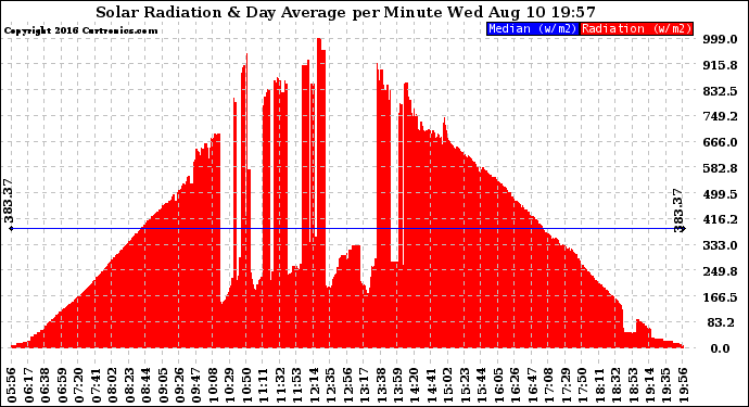 Solar PV/Inverter Performance Solar Radiation & Day Average per Minute