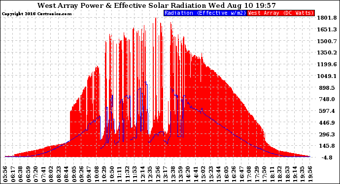 Solar PV/Inverter Performance West Array Power Output & Effective Solar Radiation