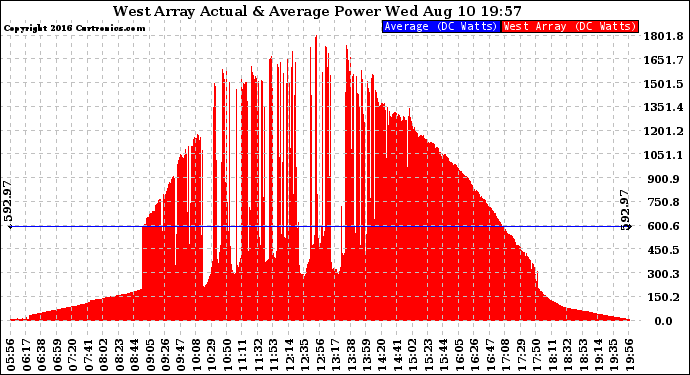 Solar PV/Inverter Performance West Array Actual & Average Power Output