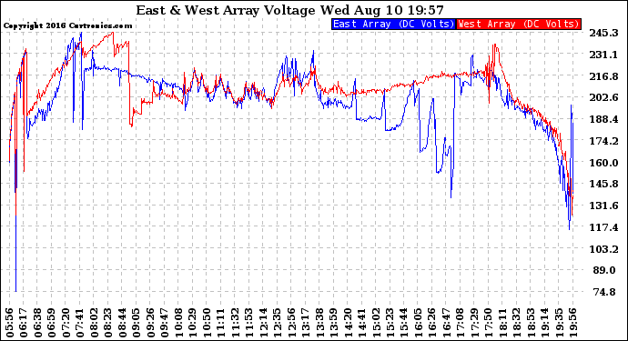 Solar PV/Inverter Performance Photovoltaic Panel Voltage Output