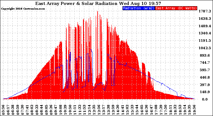 Solar PV/Inverter Performance East Array Power Output & Solar Radiation