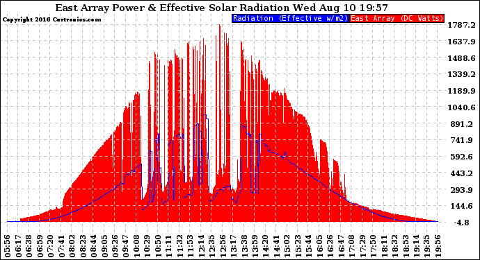 Solar PV/Inverter Performance East Array Power Output & Effective Solar Radiation