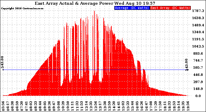 Solar PV/Inverter Performance East Array Actual & Average Power Output