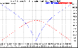 Solar PV/Inverter Performance Sun Altitude Angle & Azimuth Angle