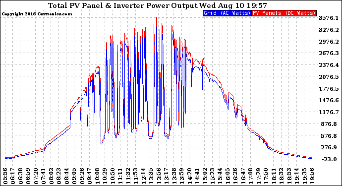 Solar PV/Inverter Performance PV Panel Power Output & Inverter Power Output