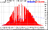 Solar PV/Inverter Performance Total PV Panel & Running Average Power Output