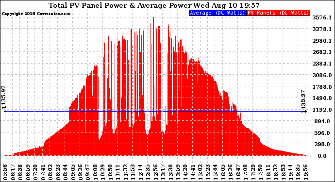 Solar PV/Inverter Performance Total PV Panel Power Output