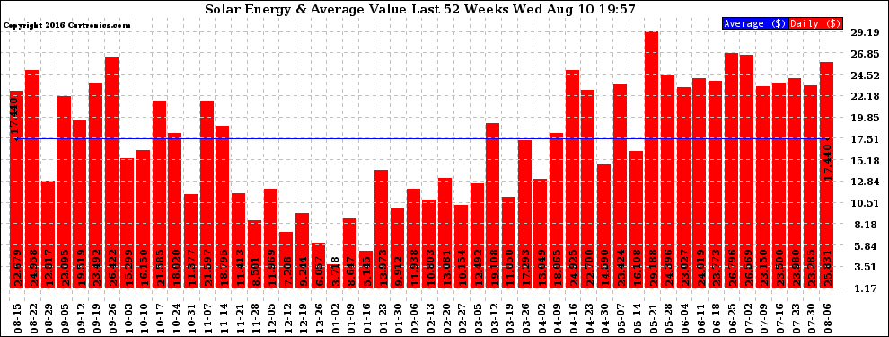 Solar PV/Inverter Performance Weekly Solar Energy Production Value Last 52 Weeks