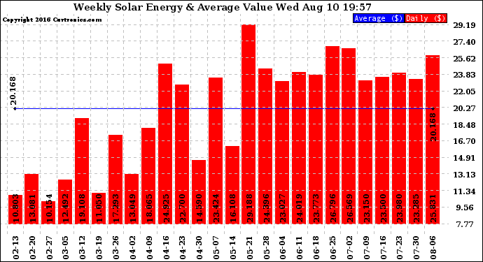 Solar PV/Inverter Performance Weekly Solar Energy Production Value