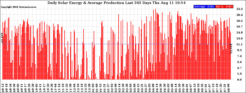 Solar PV/Inverter Performance Daily Solar Energy Production Last 365 Days