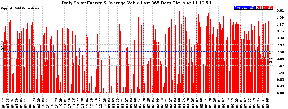 Solar PV/Inverter Performance Daily Solar Energy Production Value Last 365 Days