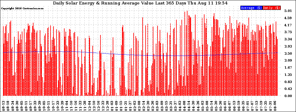 Solar PV/Inverter Performance Daily Solar Energy Production Value Running Average Last 365 Days