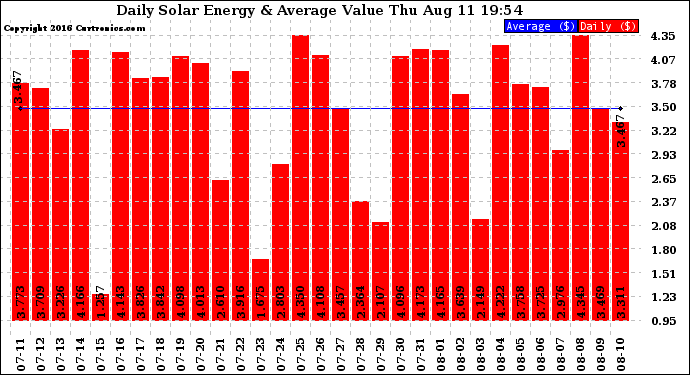 Solar PV/Inverter Performance Daily Solar Energy Production Value