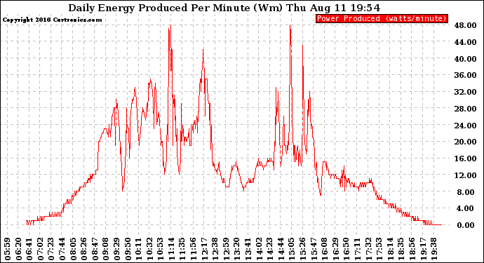 Solar PV/Inverter Performance Daily Energy Production Per Minute