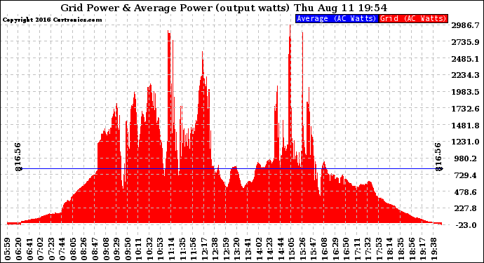 Solar PV/Inverter Performance Inverter Power Output