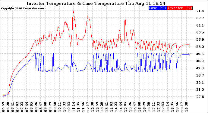 Solar PV/Inverter Performance Inverter Operating Temperature