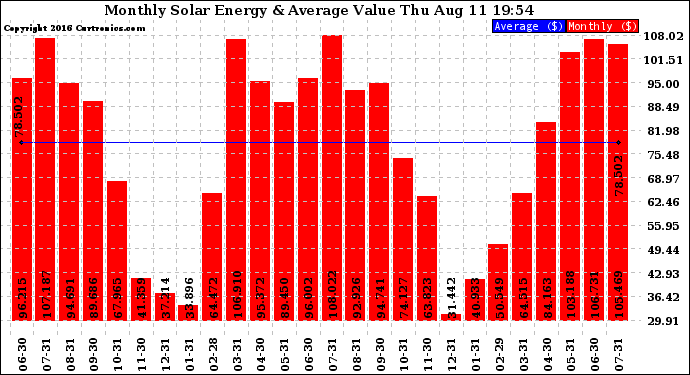 Solar PV/Inverter Performance Monthly Solar Energy Production Value