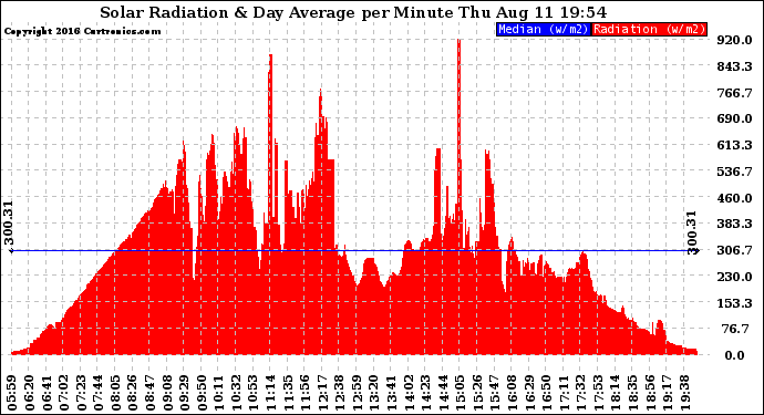 Solar PV/Inverter Performance Solar Radiation & Day Average per Minute