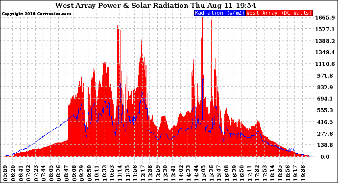 Solar PV/Inverter Performance West Array Power Output & Solar Radiation