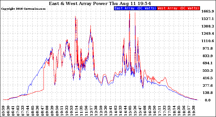 Solar PV/Inverter Performance Photovoltaic Panel Power Output