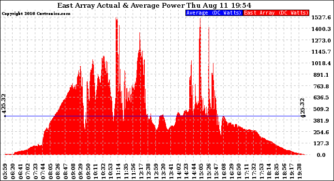 Solar PV/Inverter Performance East Array Actual & Average Power Output