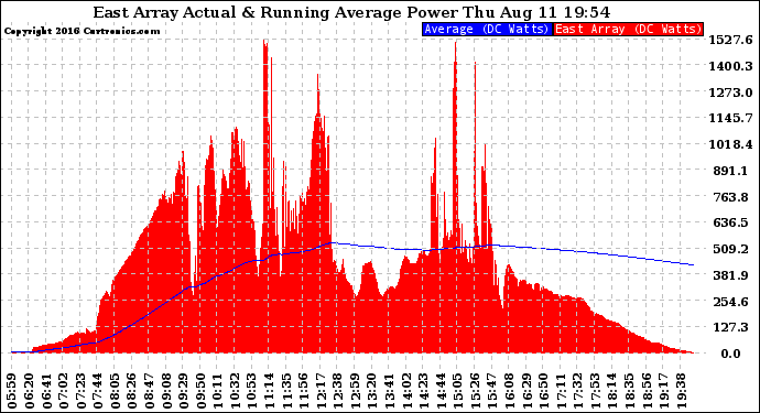 Solar PV/Inverter Performance East Array Actual & Running Average Power Output