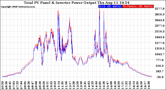 Solar PV/Inverter Performance PV Panel Power Output & Inverter Power Output