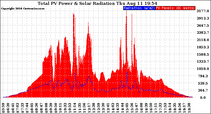 Solar PV/Inverter Performance Total PV Panel Power Output & Solar Radiation